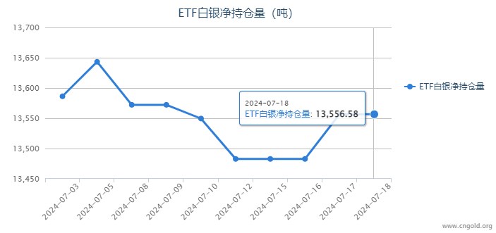 【白银etf持仓量】7月18日白银ETF与上一日持平