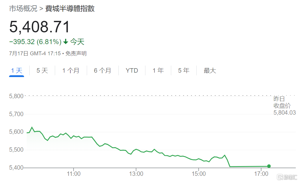 一场席卷全球的抛售风暴