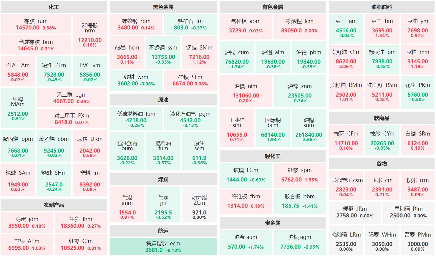 午评：碳酸锂、菜籽油主力涨逾2% 集运欧线主连跌超8%