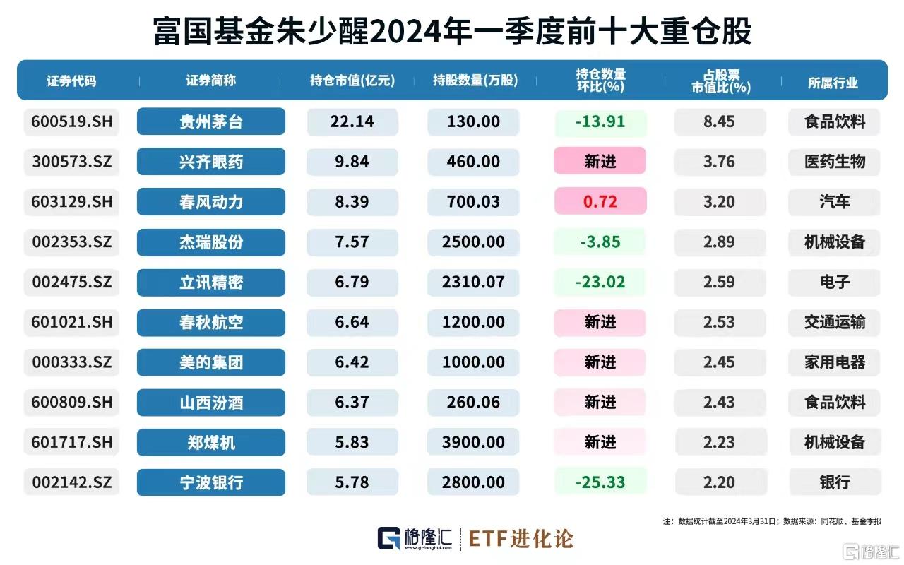 朱少醒最新动态曝光！连续两个季度减持茅台，连续加仓这些公司