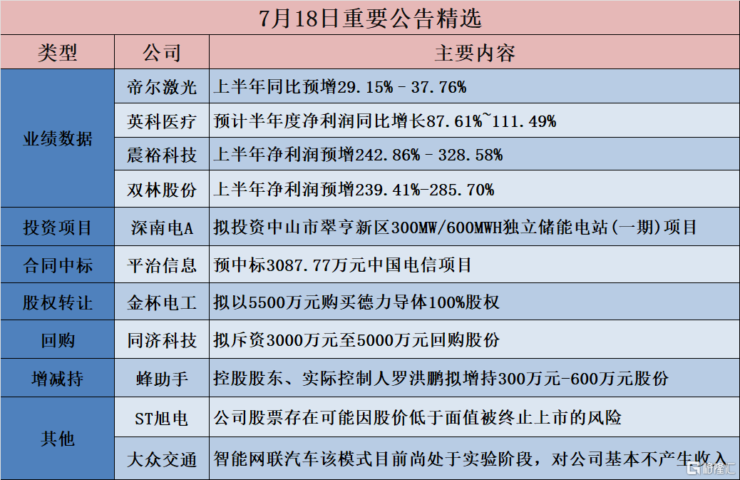 公告精选︱英科医疗：预计半年度净利润同比增长87.61%~111.49%；大众交通：智能网联汽车该模式目前尚处于实验阶段，对公司基本不产生收入