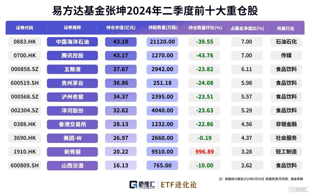 张坤、朱少醒最新大动作