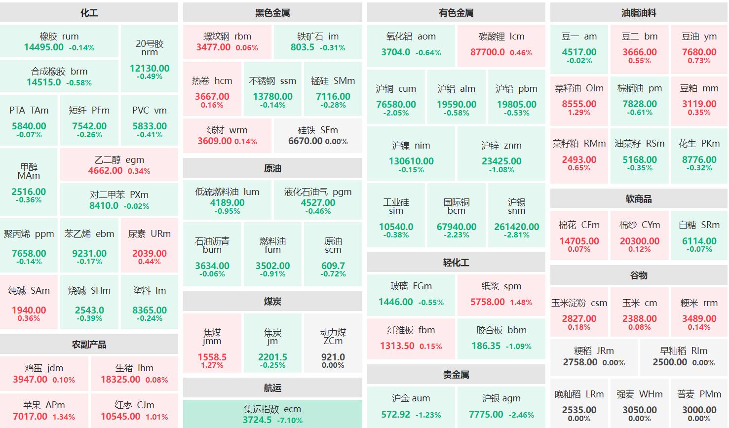 早盘：集运指数主连跌超7% 纸浆主力涨逾1%