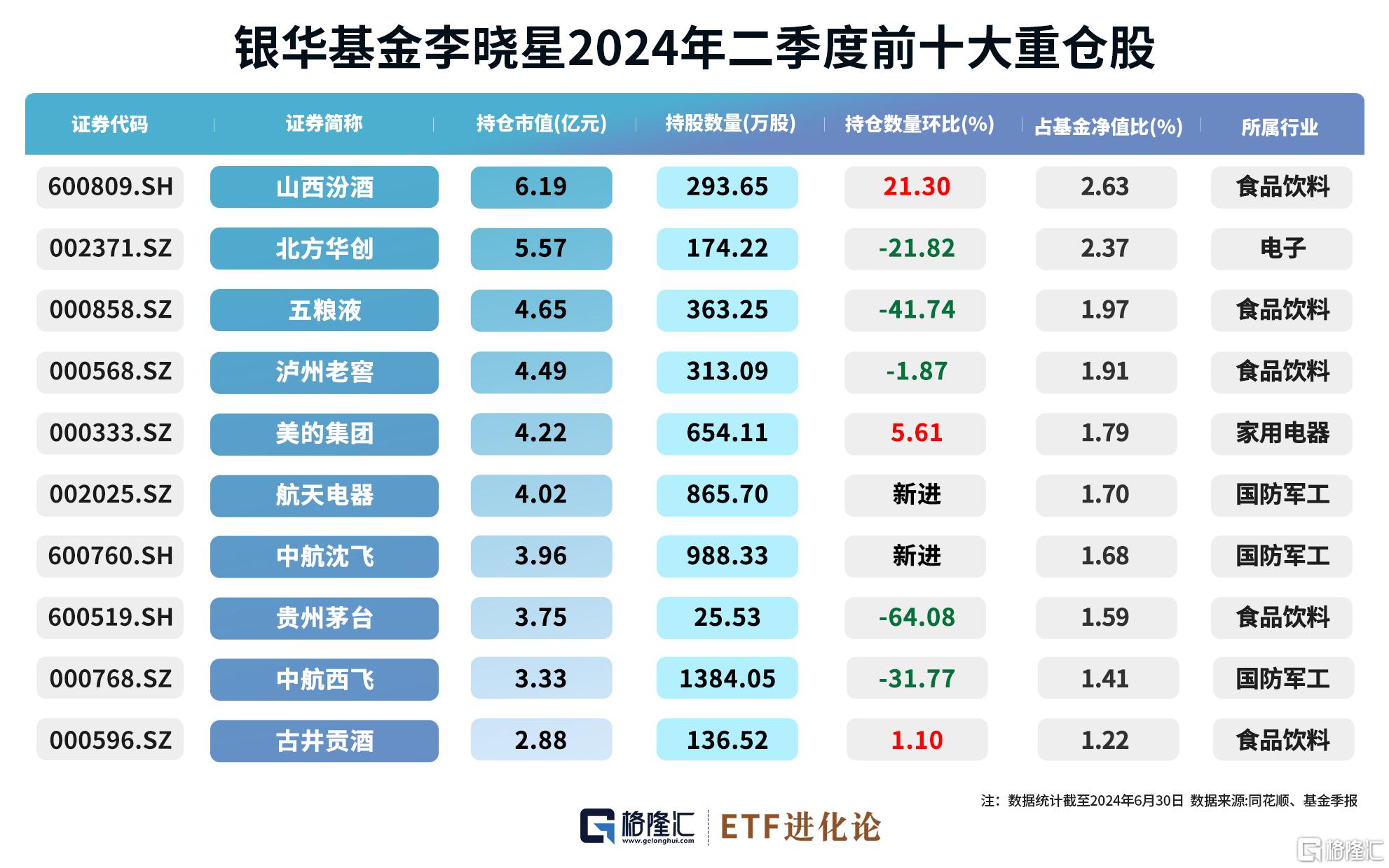 格隆汇基金日报 | 大幅度调仓！张坤、萧楠、李晓星二季报出炉