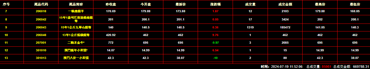 2024年7月19日钱币邮票交易行情：总成交金额为669788元