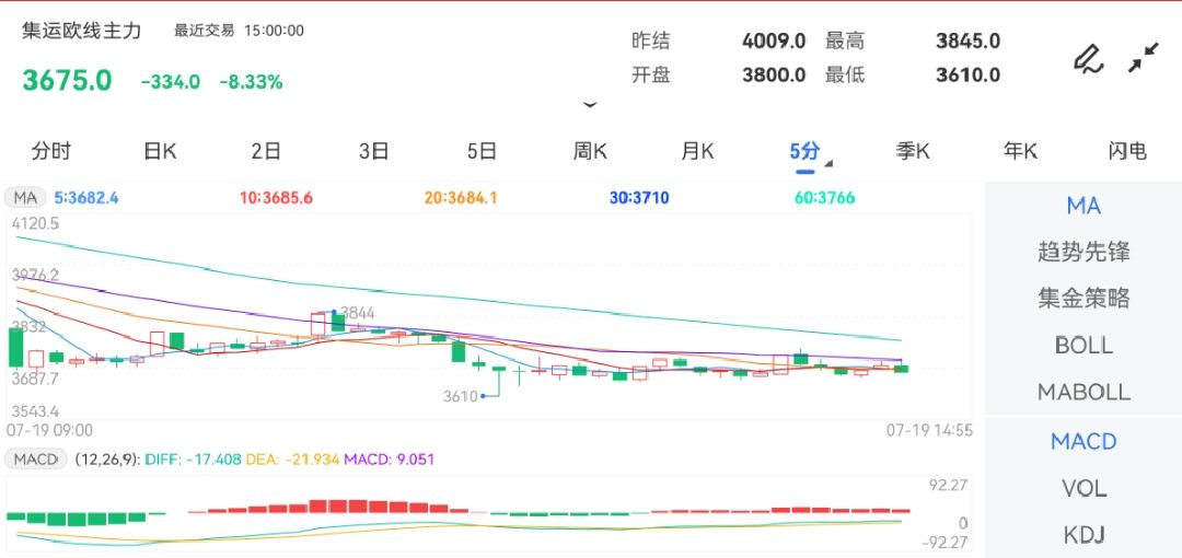 7月19日期货软件走势图综述：集运指数（欧线）期货主力下跌8.33%