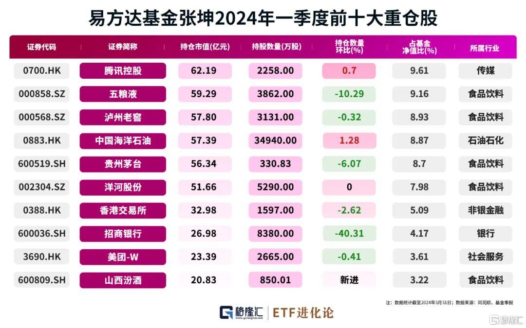 张坤、朱少醒最新大动作