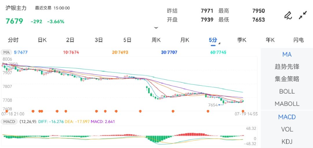 7月19日期货软件走势图综述：沪银期货主力下跌3.66%