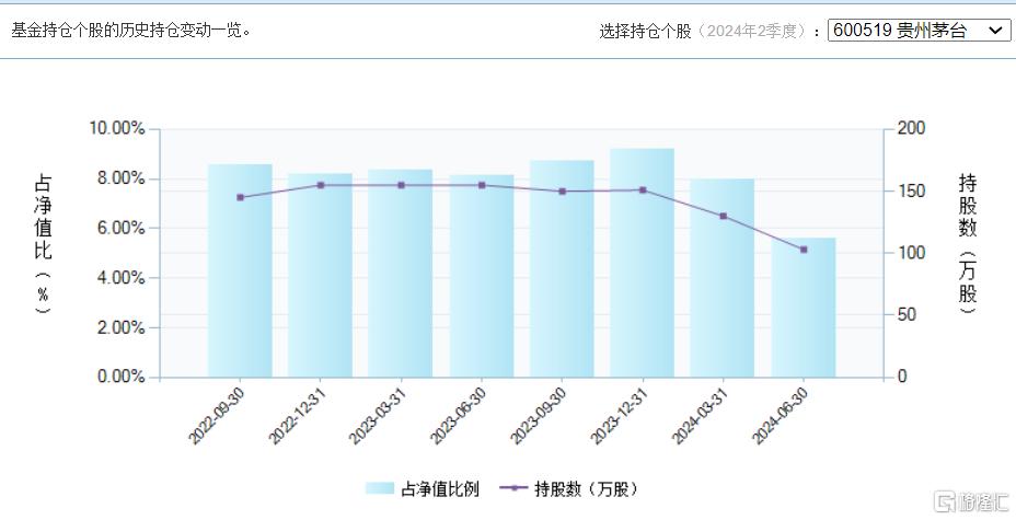 朱少醒最新动态曝光！连续两个季度减持茅台，连续加仓这些公司