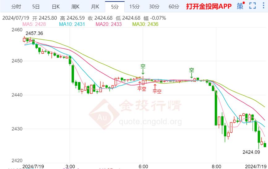 黄金行情分析：金价刚刚跌破2430关口