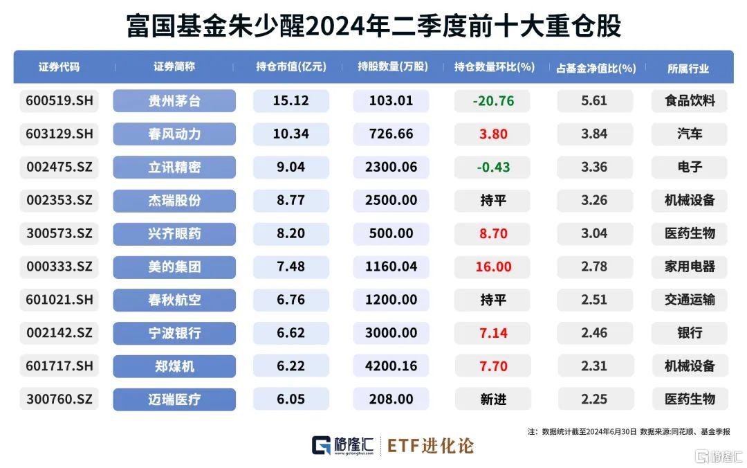 张坤、朱少醒最新大动作