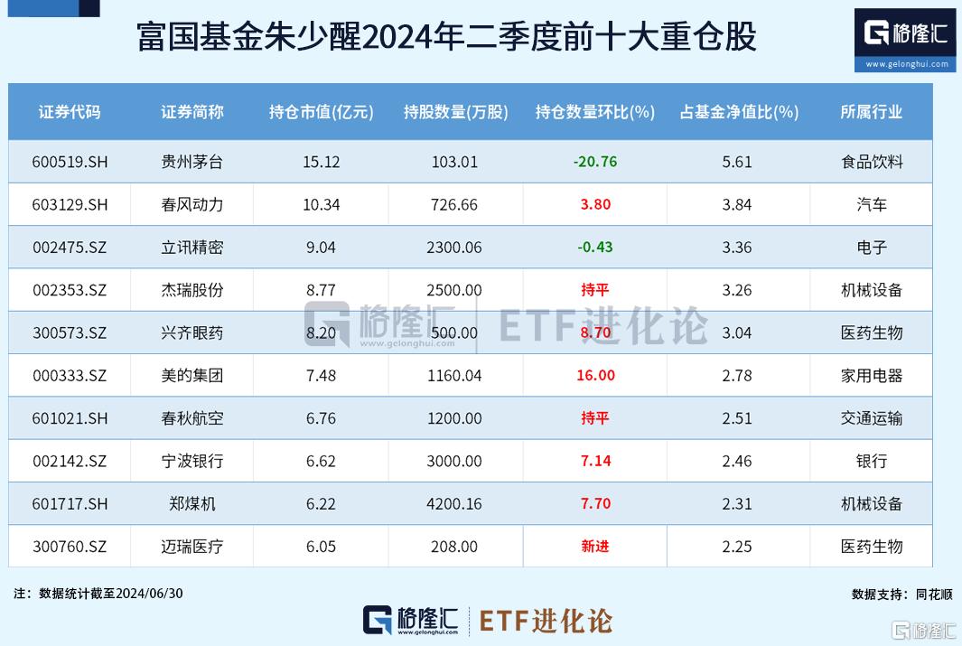 朱少醒最新动态曝光！连续两个季度减持茅台，连续加仓这些公司