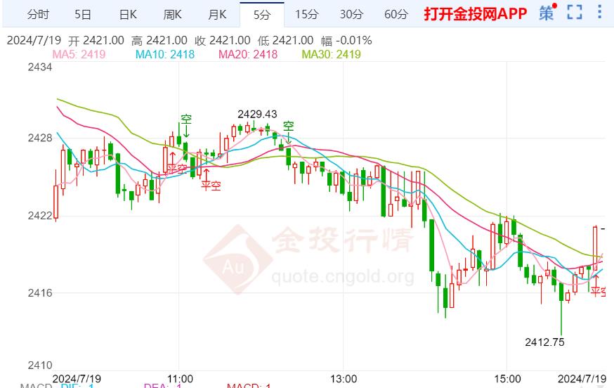 现货黄金上方压制并下调