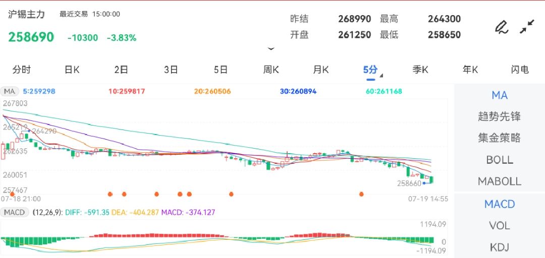 7月19日期货软件走势图综述：沪锡期货主力下跌3.83%