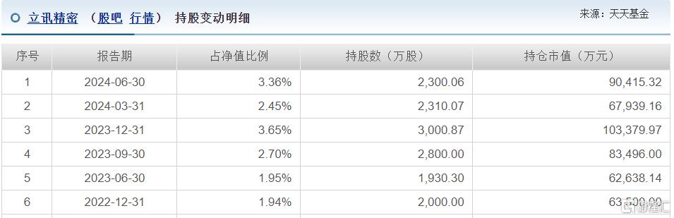 朱少醒最新动态曝光！连续两个季度减持茅台，连续加仓这些公司