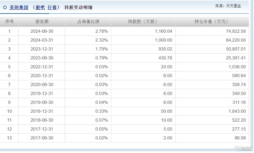 朱少醒最新动态曝光！连续两个季度减持茅台，连续加仓这些公司