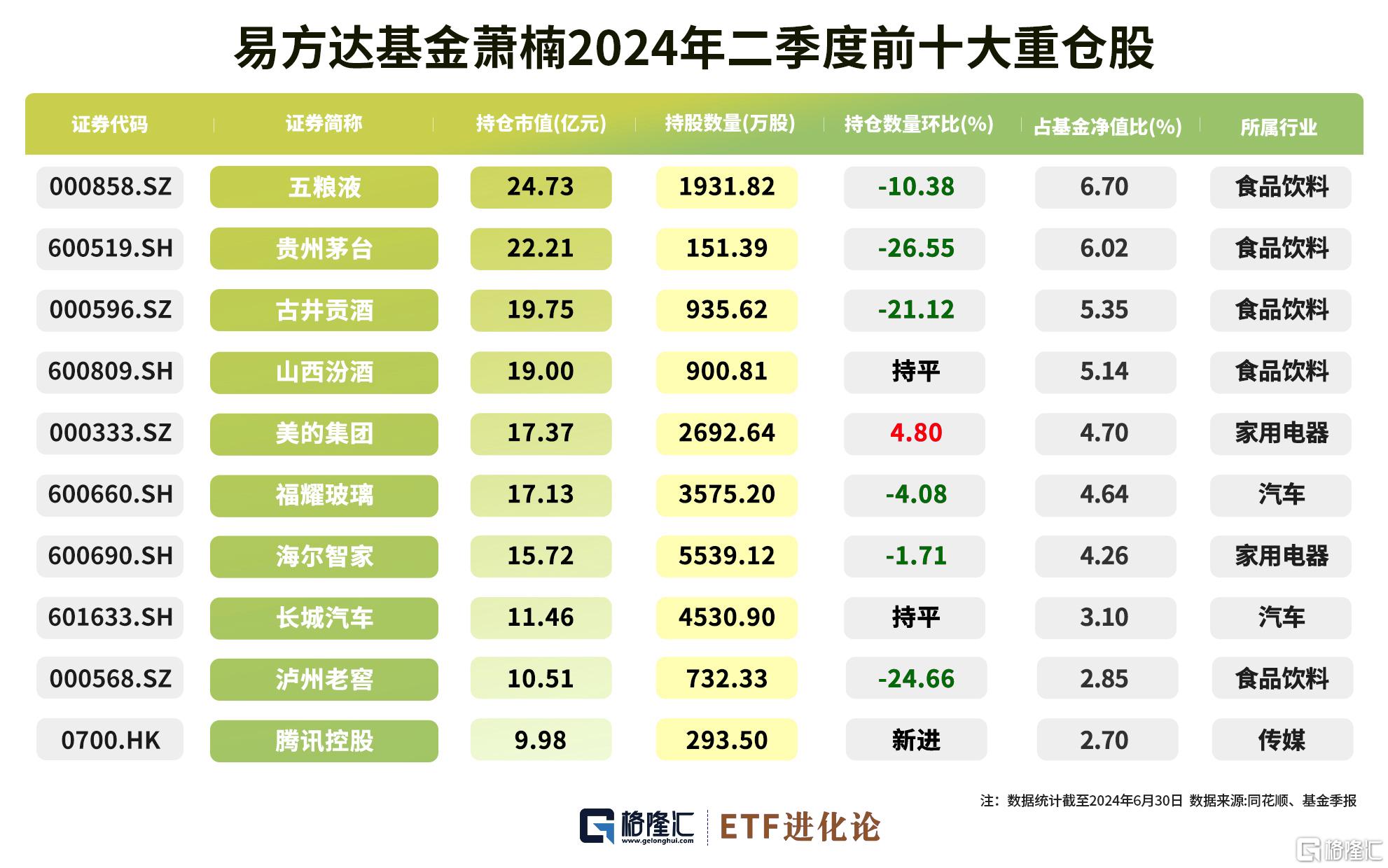 格隆汇基金日报 | 大幅度调仓！张坤、萧楠、李晓星二季报出炉