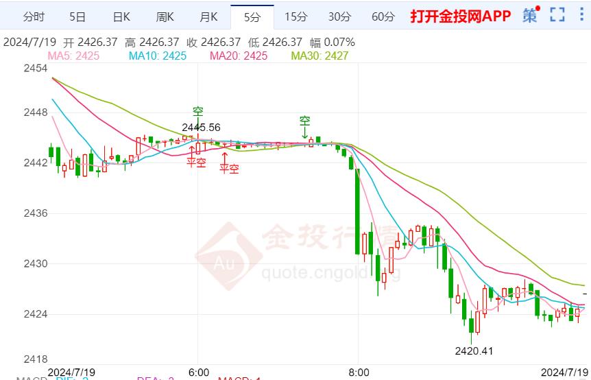 美国通胀数据有所回落 黄金如期走出回落空间