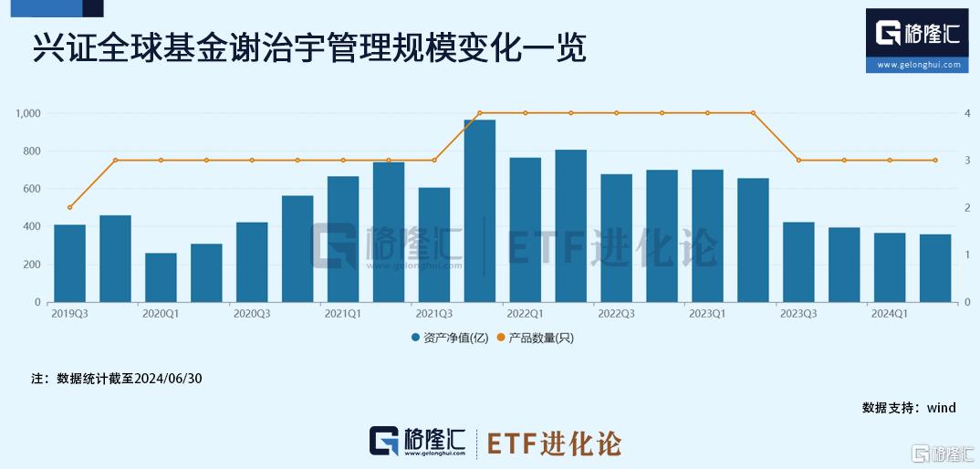 谢治宇、冯明远、崔宸龙调仓动作来了！谁 All in半导体？