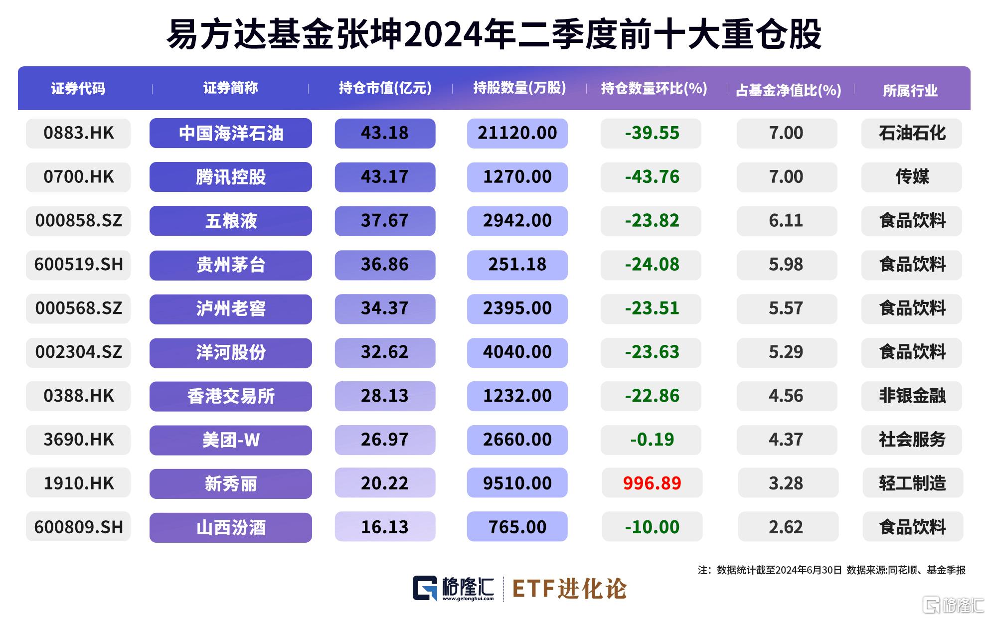 格隆汇基金日报 | 大幅度调仓！张坤、萧楠、李晓星二季报出炉