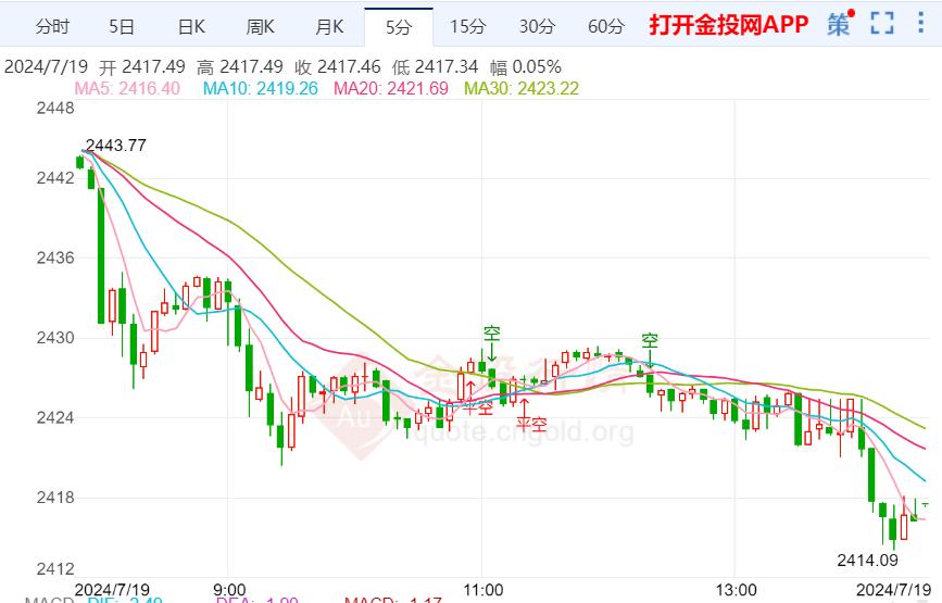 黄金日内交易分析：现货黄金维持日内跌势