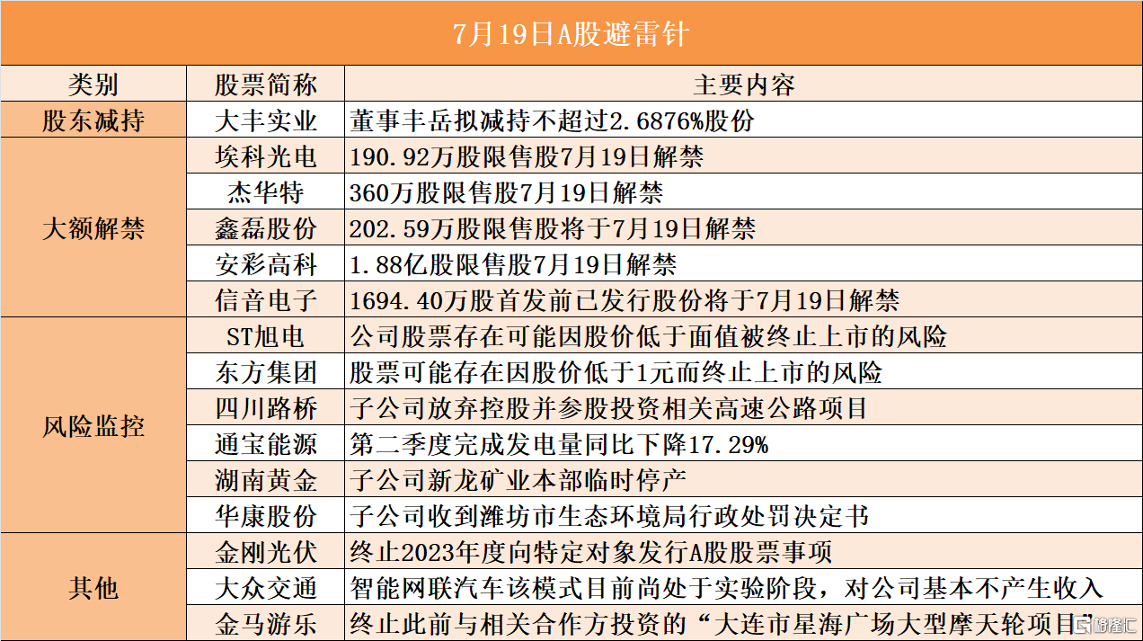 音频 | 格隆汇7.19盘前要点—港A美股你需要关注的大事都在这