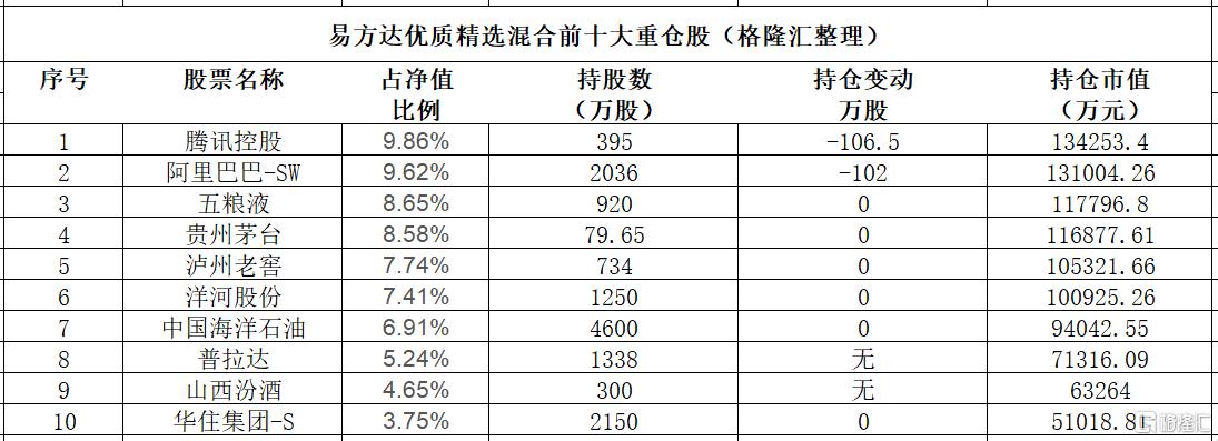 张坤依然“乐观”！国内经济是一片沃土，看好居民消费、优质企业的长期回报