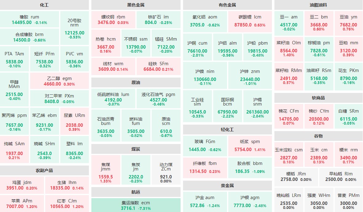 7月19日早盘：集运指数主力跌逾7%  沪锡主力跌近3%