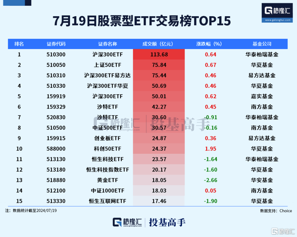 格隆汇ETF日报 | 沪深300ETF成交额刷新记录！