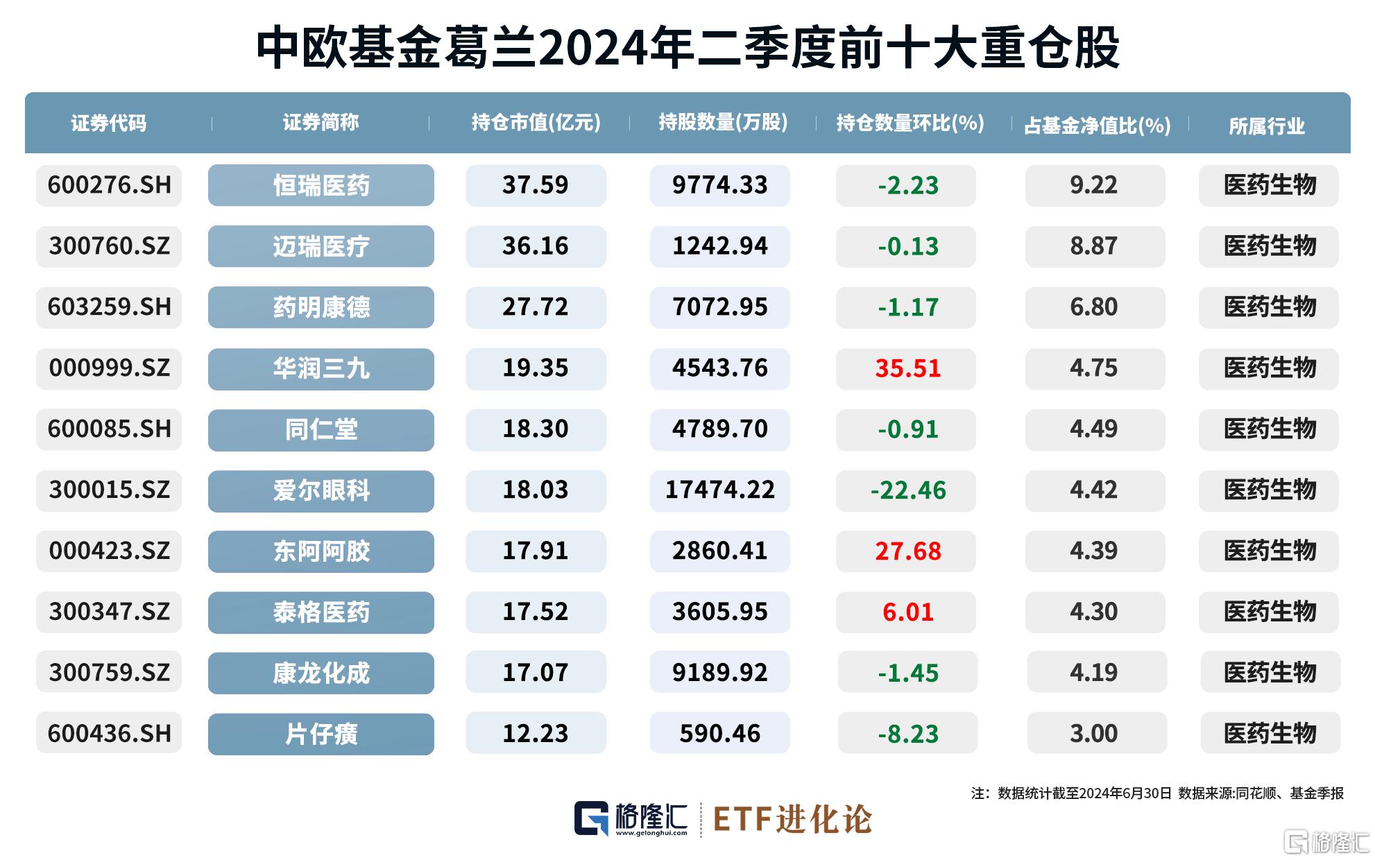 格隆汇基金日报 | 丘栋荣、朱少醒、谢治宇调仓曝光！