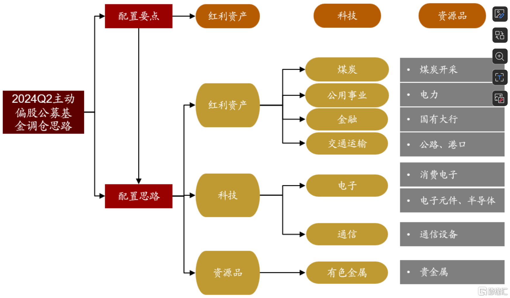 图解公募基金2024年二季报：加仓红利资产、科技、资源品板块，对港股配比明显回升