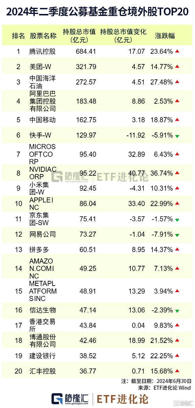 图解公募基金2024年二季报：加仓红利资产、科技、资源品板块，对港股配比明显回升