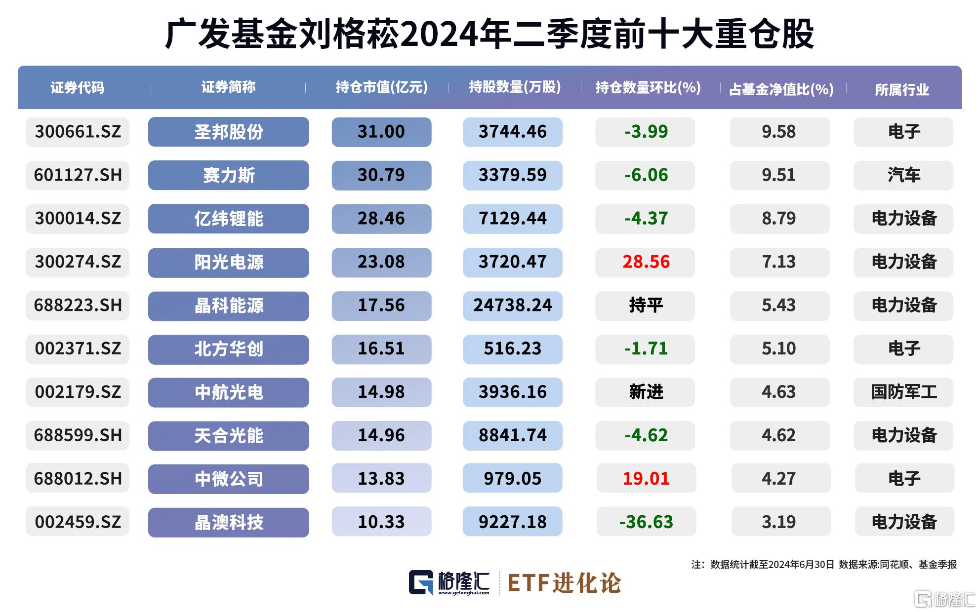 格隆汇基金日报 | 丘栋荣、朱少醒、谢治宇调仓曝光！