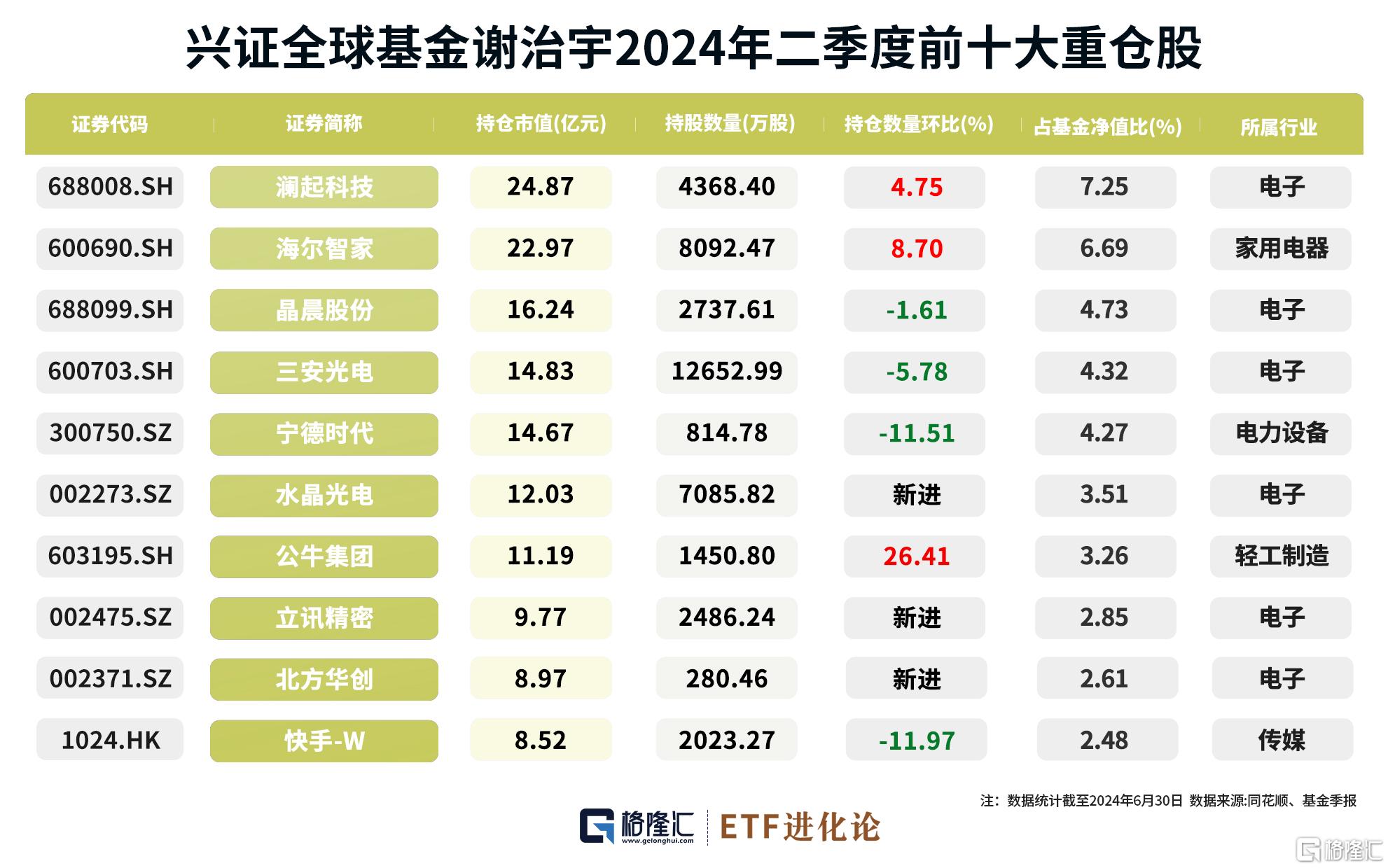 格隆汇基金日报 | 丘栋荣、朱少醒、谢治宇调仓曝光！