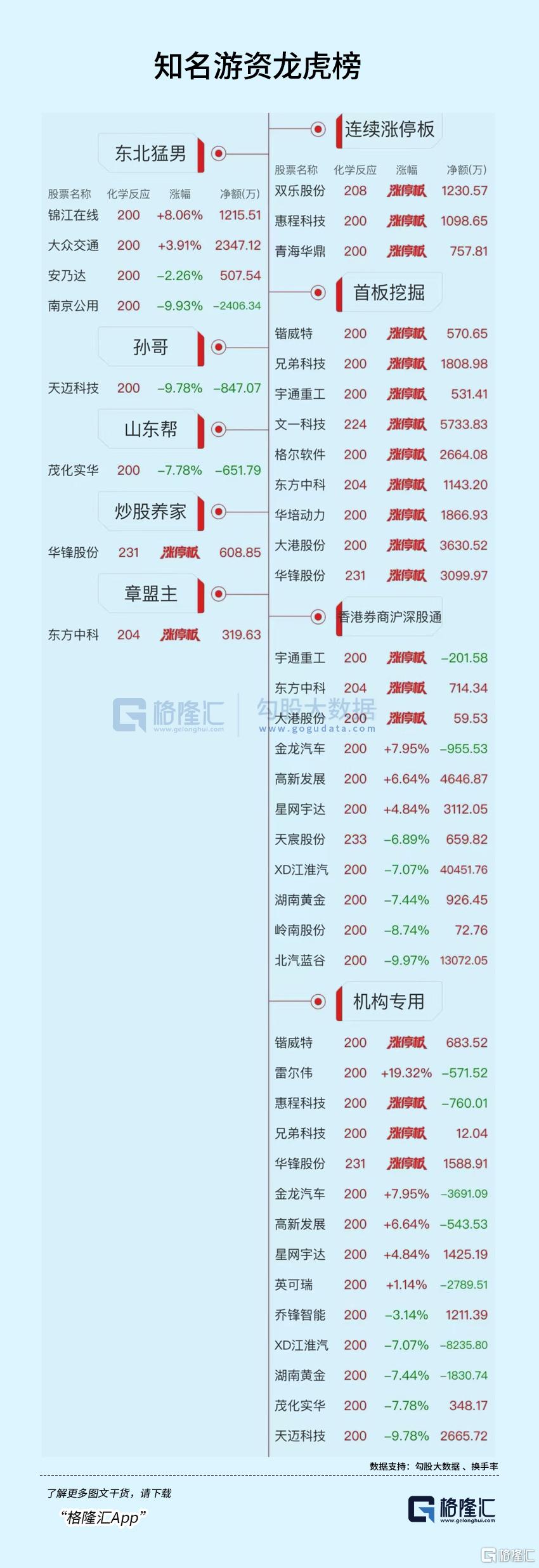 龙虎榜 | 汽车股成“香饽饽”！江淮汽车获近5亿资金买入，沪股通1.31亿抄底北汽蓝谷