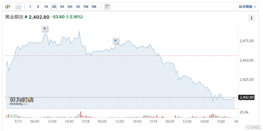 又上热搜！现货黄金一度跌破2400，再迎布局机会？