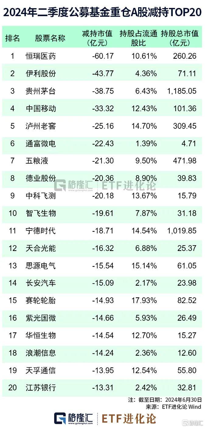 图解公募基金二季报：大佬们最新重仓股来了！