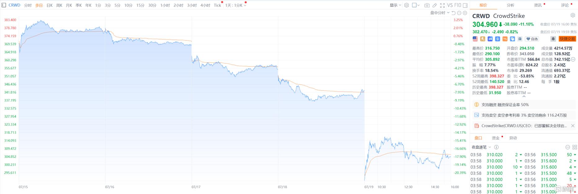 引发全球IT大崩溃，Crowdstrike究竟是啥？马斯克怒删软件，木头姐“抄底”