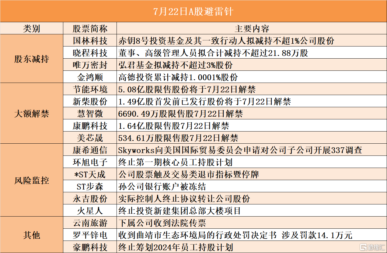 7月22日A股避雷针︱国林科技：赤钥8号投资基金及其一致行动人拟减持不超1%公司股份； *ST天成：公司股票触及交易类退市指标暨停牌