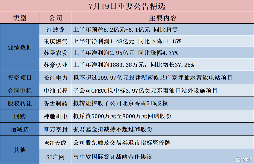 公告精选︱长江电力：拟不超过109.97亿元投建湖南攸县广寒坪抽水蓄能电站项目；江波龙：上半年预盈5.2亿元-6.1亿元 同比扭亏