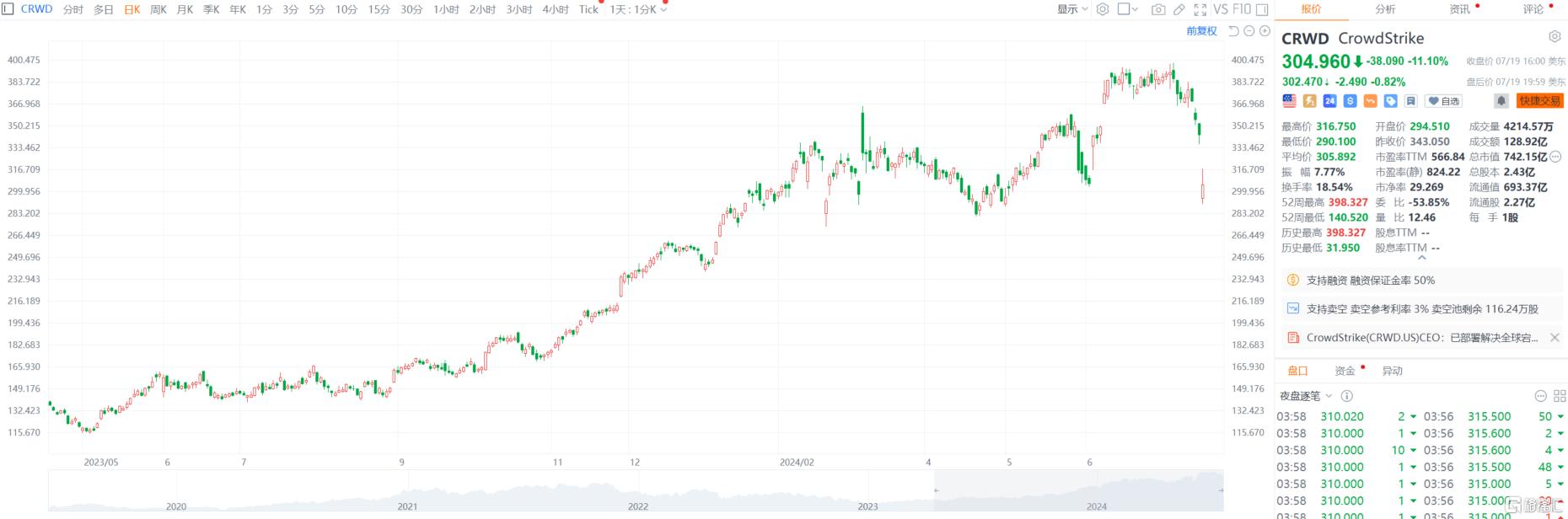 引发全球IT大崩溃，Crowdstrike究竟是啥？马斯克怒删软件，木头姐入场”抄底“