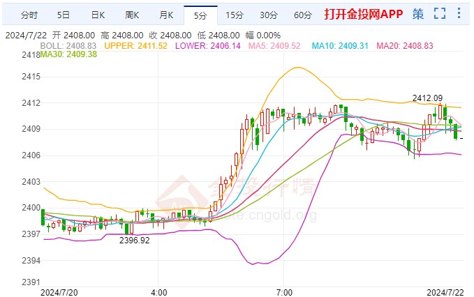 金投财经早知道：拜登宣布退出大选 黄金测试2400关键支撑