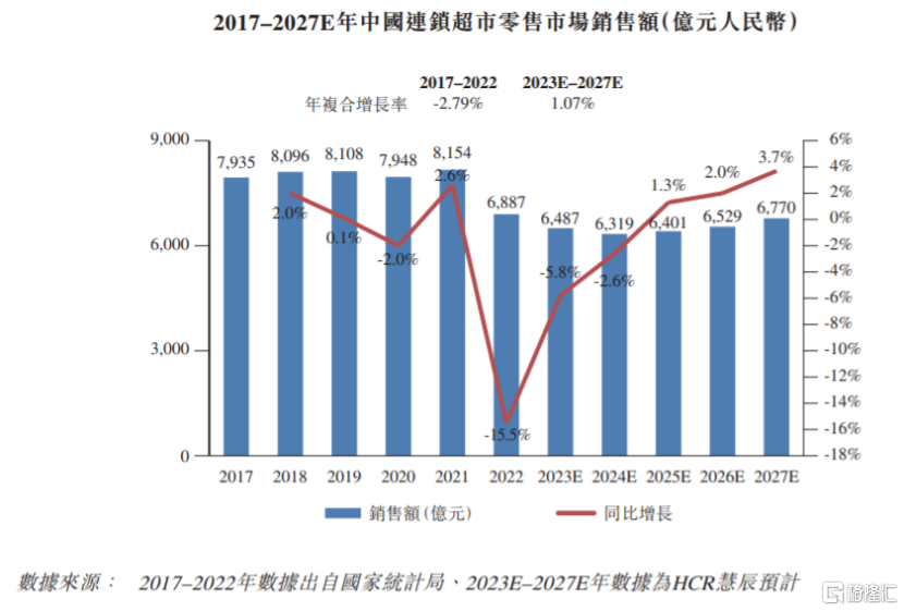 宏信超市港股IPO，为扬州第二大超市运营商，净利润率微薄