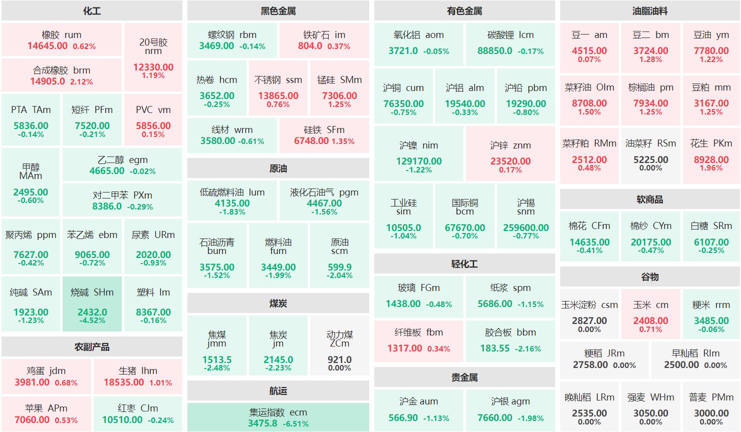 午评：合成橡胶主连涨逾2% 集运欧线主连跌超6%