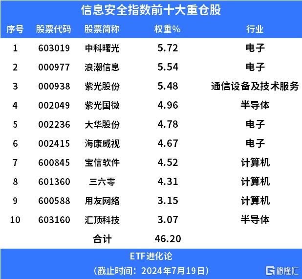 “全球蓝屏事件”+政策利好，易方达基金信息安全ETF、嘉实基金信息安全ETF表现活跃