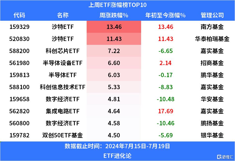 股票型ETF上周净流入额规模狂翻7倍，宽基ETF“吸金”超900亿元