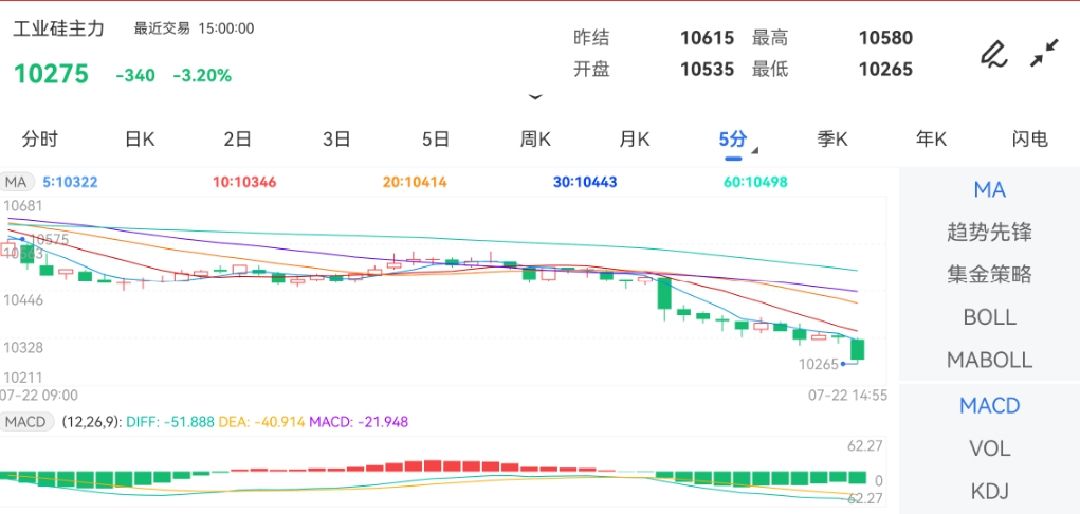 7月22日期货软件走势图综述：工业硅期货主力下跌3.20%