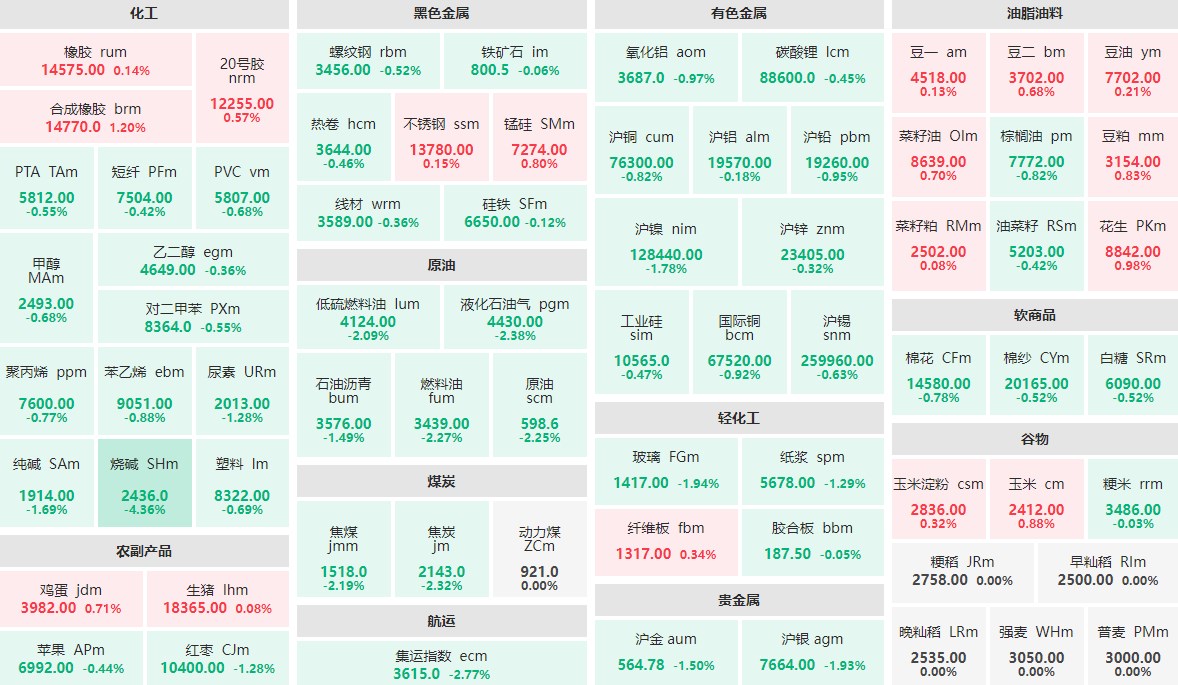 7月22日早盘：烧碱主力跌逾4%  集运指数主力跌近3%