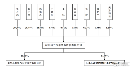 夫妻联手创业，抱福耀玻璃大腿，这家汽车玻璃总成组件龙头上市了