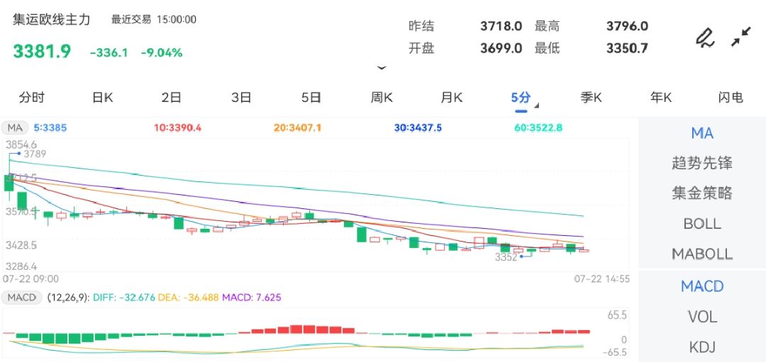 7月22日期货软件走势图综述：集运指数（欧线）期货主力下跌9.04%